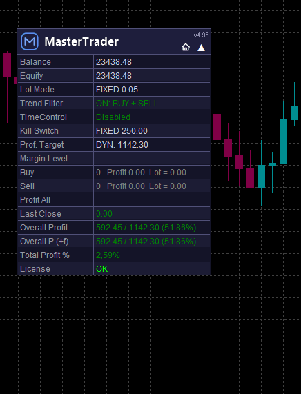 The MasterTrader panel on a MetaTrader 5 chart